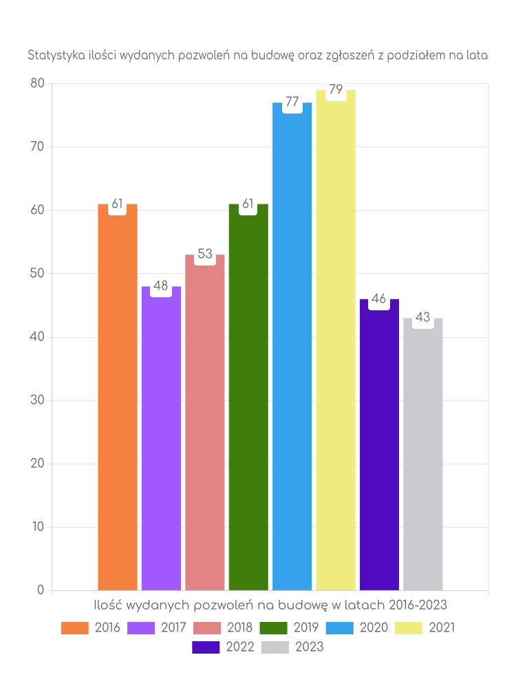 Zestawienie statystyk pozwoleń na budowę w gminie Mieroszów